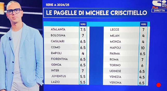 Serie A, il pagellone finale di Criscitiello: 10 al Napoli, ecco tutti i voti