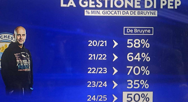 minuti giocati De Bruyne