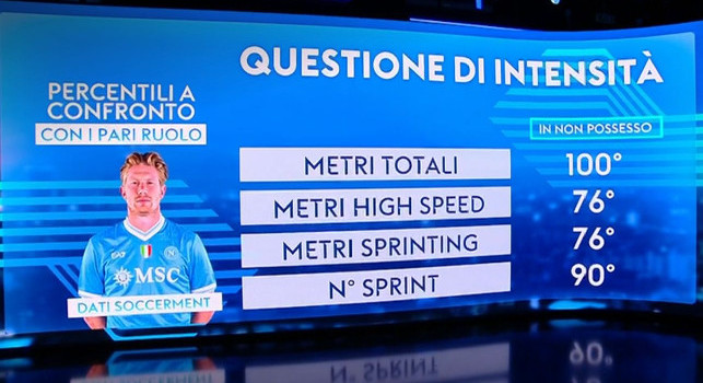 Che intensità per De Bruyne! Sky svela i dati in fase di non possesso | FOTO