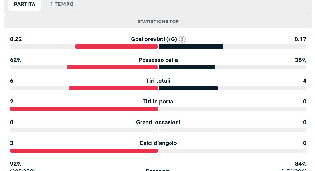 Napoli-Cagliari 0-0, le statistiche del primo tempo: non basta il 62% di possesso palla | GRAFICO