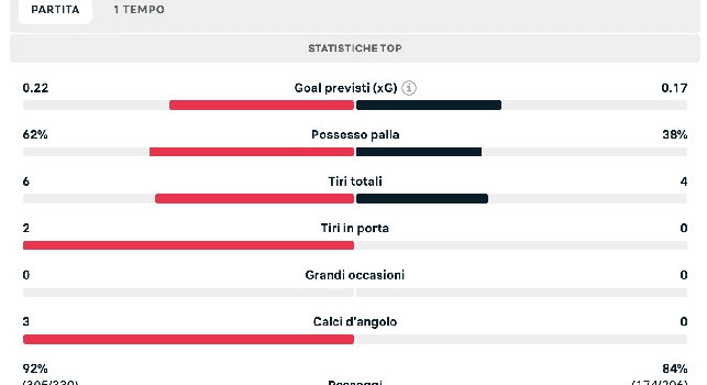 Napoli-Cagliari 0-0, le statistiche del primo tempo: non basta il 62% di possesso palla | GRAFICO