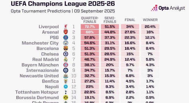 Chi vince la Champions League? Svelato il pronostico del super-computer di Opta | GRAFICO