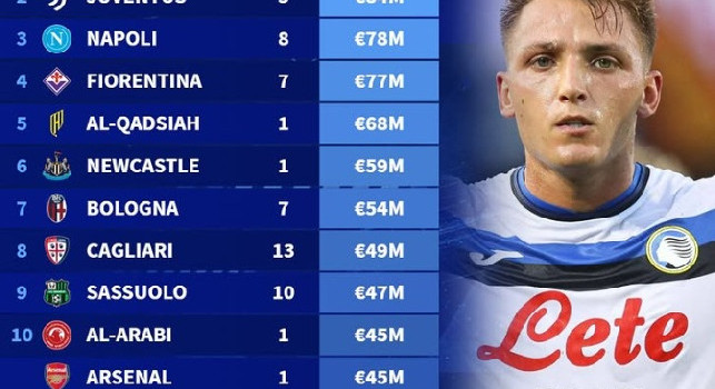 Chi spende di più per gli italiani? Napoli terzo, sorprende la top 10 della speciale classifica | FOTO