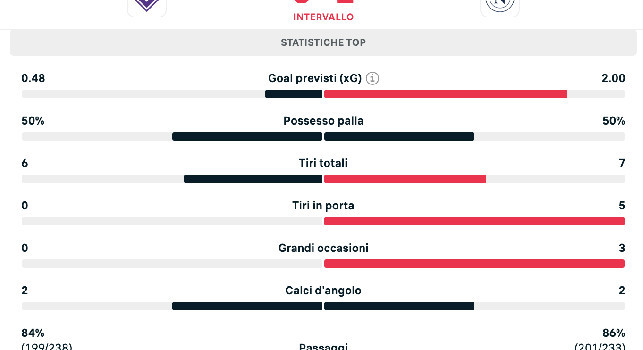 Fiorentina-Napoli 0-2, le statistiche del primo tempo: tirano in porta solo gli azzurri | GRAFICO