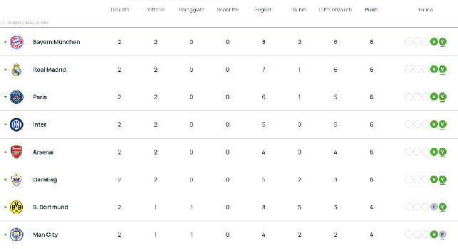 Classifica Champions League