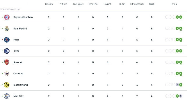 Classifica Champions League