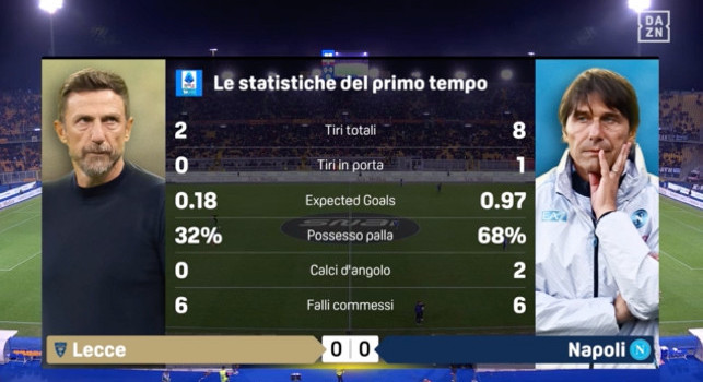 Lecce-Napoli 0-0 dopo 45', le statistiche: pi&ugrave; possesso e occasioni per Conte ma manca il gol | FOTO