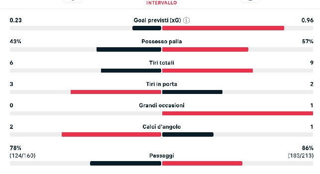 Napoli-Como, statistiche primo tempo: equilibrio al Maradona, decisivo Milinkovic | GRAFICO
