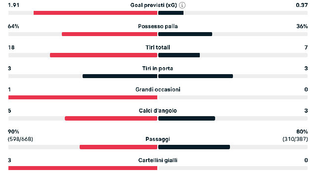 Napoli Eintracht statistiche