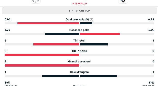 Napoli-Atalanta 3-0, statistiche primo tempo: azzurri letali in avanti e attenti in difesa | GRAFICO