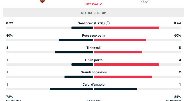 Roma-Napoli, le statistiche all'intervallo: azzurri con il 60% di possesso palla e pi&ugrave; occasioni | GRAFICO