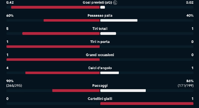 Napoli-Cagliari, le statistiche del primo tempo: azzurri padroni del campo | GRAFICO