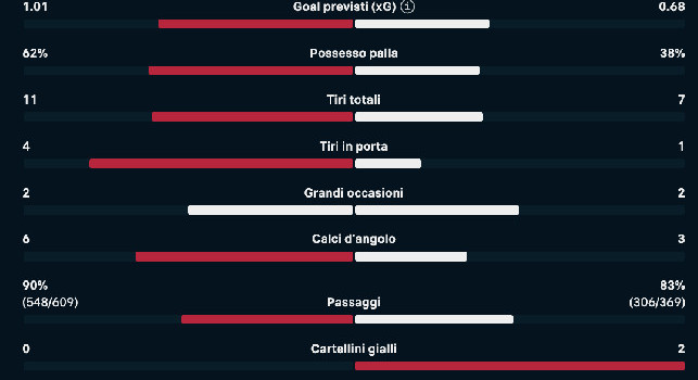 Napoli-Cagliari, le statistiche al 90': gli azzurri peccano di cinismo, si va ai rigori | GRAFICO