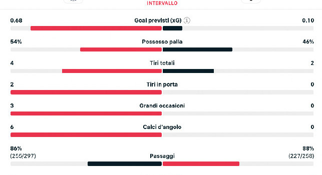 Napoli-Juventus, statistiche primo tempo: azzurri meritatamente avanti, gli ospiti non tirano mai in porta | GRAFICO