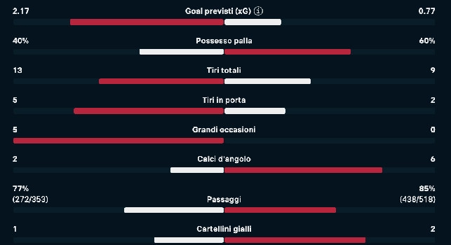 Benfica-Napoli 2-0: Mourinho batte Conte, le statistiche del match | GRAFICO