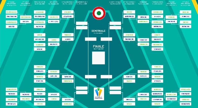 Tabellone Coppa Italia Primavera