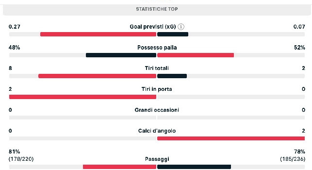 Udinese-Napoli, le statistiche del primo tempo: partita bloccata, zero tiri in porta per gli azzurri | GRAFICO
