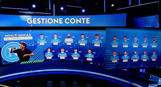 Sky - I numeri del Napoli di Conte: 0 turnover dal cambio modulo e la differenza casa/trasferta | FOTO