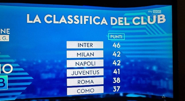 Classifica Serie A 20a giornata: la previsione dell'IA di SkySport, spunta la 'fuga'