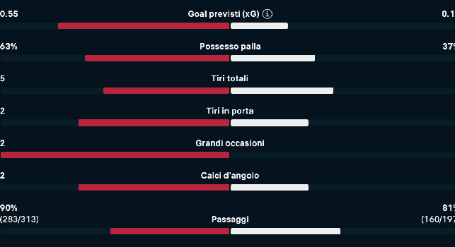 Napoli-Parma 0-0 all'intervallo: azzurri padroni del possesso palla, equilibrio offensivo | GRAFICO