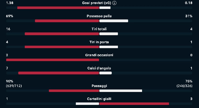 Napoli-Parma 0-0: gli azzurri non pungono nonostante un super possesso palla | GRAFICO