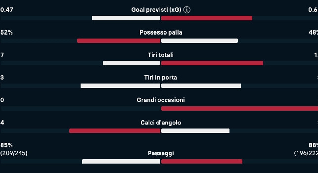 Napoli-Sassuolo 1-0 all'intervallo: Conte avanti nel risultato, la squadra di Grosso pecca di cinismo | GRAFICO
