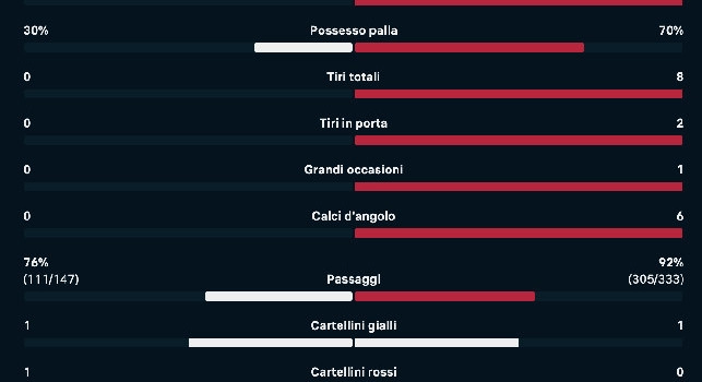 Copenhagen-Napoli 0-1 all'intervallo: azzurri padroni assoluti del campo, le statistiche | GRAFICO