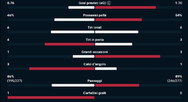 Napoli-Chelsea 2-1 all'intervallo: che reazione degli azzurri! Le statistiche del primo tempo | GRAFICO