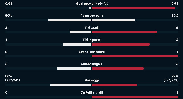 Statistiche Napoli-Como Coppa Italia