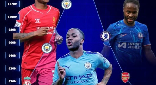 La parabola di Sterling: toccò quota 160 milioni di euro con la maglia del Manchester City