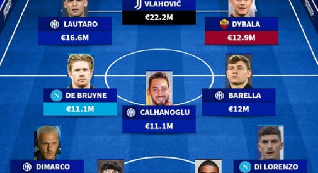 Top 11 stipendi lordi Serie A: a sorpresa spicca Di Lorenzo e ben 5 interisti