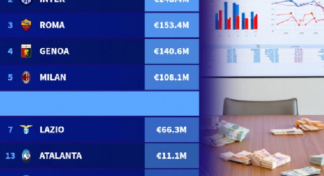 Transfermarkt - Debiti Serie A: Juve in cima alla classifica, Napoli e pochi altri club sorridono