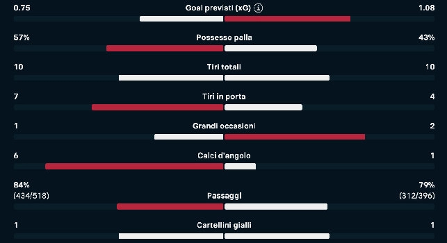 Atalanta-Napoli 2-1: azzurri mai pericolosi nel secondo tempo, Palladino padrone del campo | GRAFICO