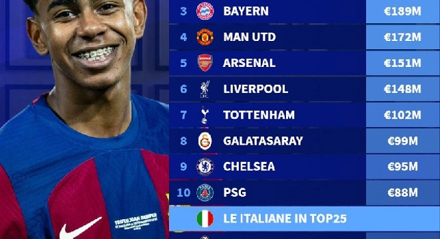 Chi ha venduto più maglie? Dominio Barcellona, in Italia Milan in testa