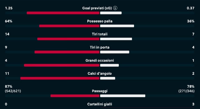 Napoli-Torino 2-1, le statistiche a fine match: superiorità azzurra | FOTO