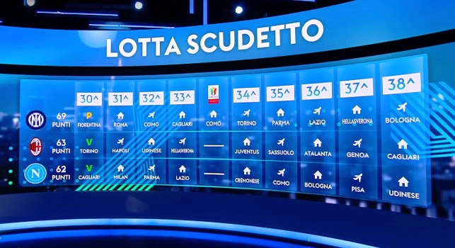 Lotta scudetto Serie A