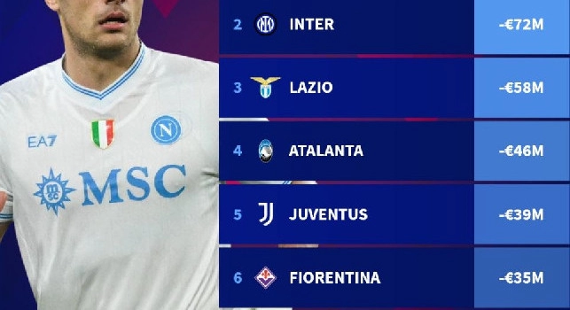 Transfermarkt - Napoli in testa al calo del valore rosa in Serie A: ecco di quanto è stata svalutata
