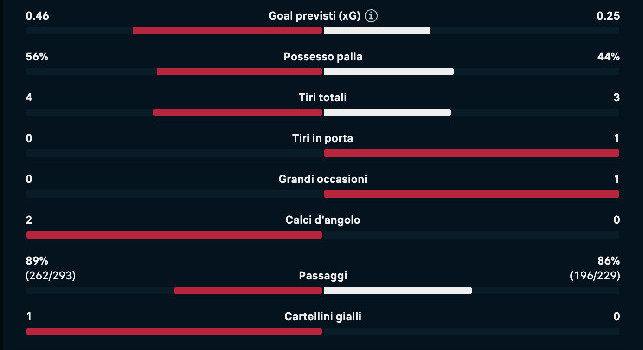 Napoli-Milan, equilibrio all'intervallo: gli azzurri non calciano in porta | GRAFICO