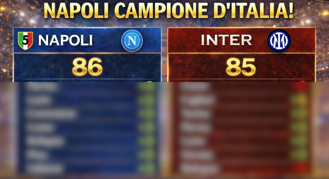Scudetto Napoli, dal web nuova clamorosa tabella nonostante Inter-Roma | FOTO