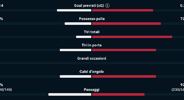 Parma avanti con l'unico tiro in porta: il Napoli &egrave; padrone del possesso palla ma pecca di cinismo | GRAFICO
