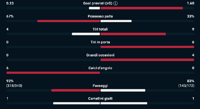 Napoli mai pericoloso e in difficolt&agrave;, gli azzurri non calciano in porta nel primo tempo contro la Lazio | GRAFICO