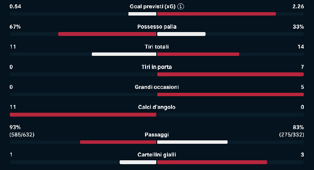 Napoli-Lazio 0-2, statistiche horror al Maradona: gli azzurri non calciano in porta nemmeno una volta | GRAFICO
