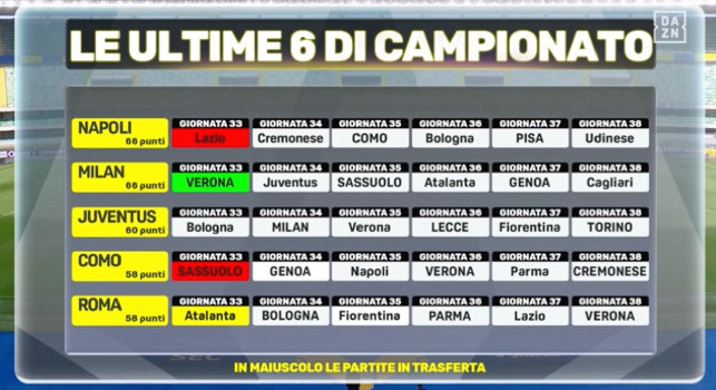 Lotta Champions League, il calendario a confronto di Napoli, Milan, Juve, Como e Roma | FOTO