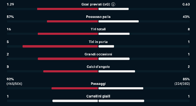 Como-Napoli 0-0: gli azzurri calciano in porta solo una volta | GRAFICO
