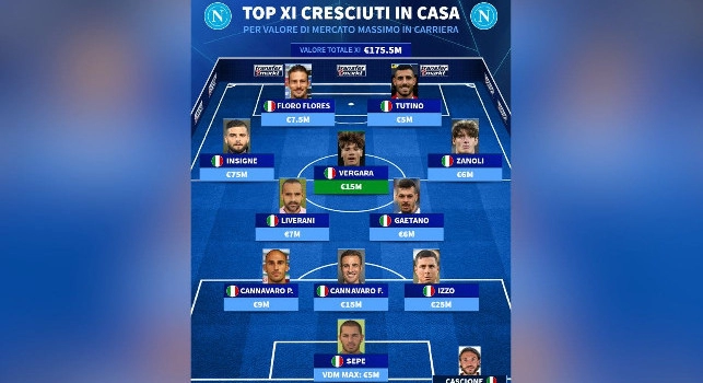 Top 11 giocatori cresciuti in casa Napoli: Transfermarkt stila la formazione migliore per valore massimo di mercato | FOTO