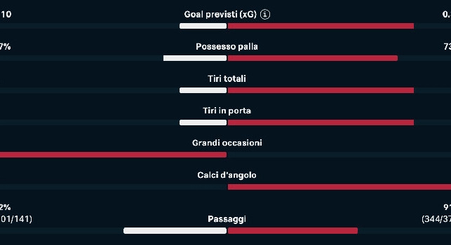 Dominio Napoli a Pisa, padroni di casa mai pericolosi e già al tappeto: le statistiche del primo tempo | GRAFICO