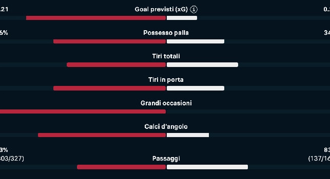 Statistiche Napoli-Udinese 1-0: possesso palla a favore degli azzurri, la squadra di Runjaic non è pericolosa | GRAFICO