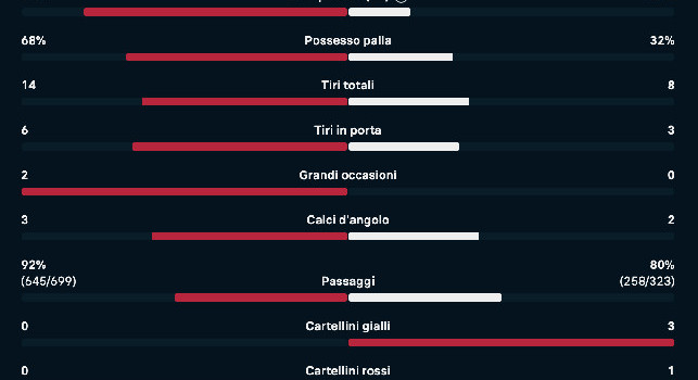Statistiche Napoli-Udinese 1-0: azzurri avanti in tutto, la squadra di Runjaic non è pericolosa | GRAFICO