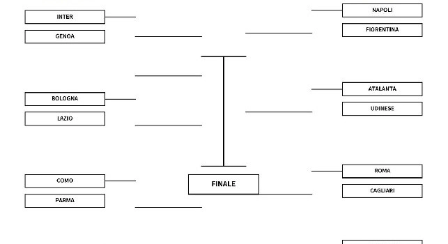Tabellone Coppa Italia
