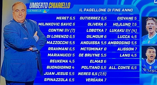 Il pagellone del Napoli di Chiariello: Lucca, Beukema e Lang i peggiori. De Bruyne insufficiente